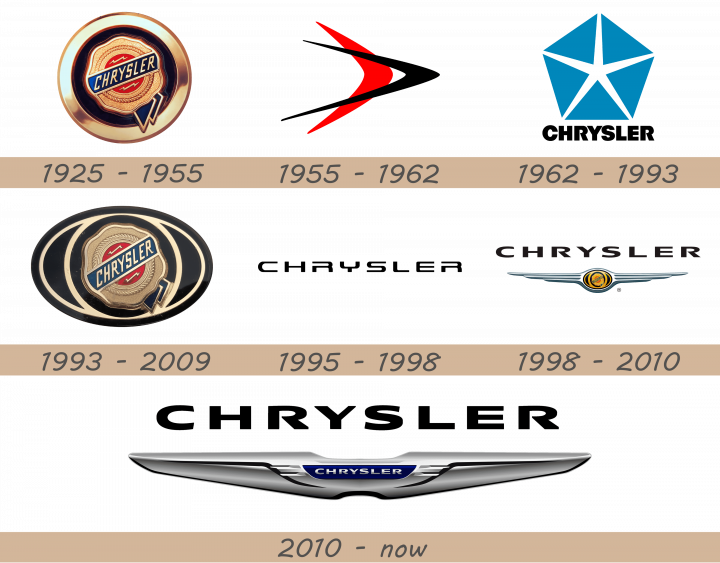 ⊛ Logotipo de Chrysler 🚘 Guía Motor